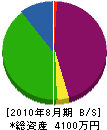 豊和工業 貸借対照表 2010年8月期