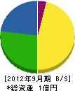 鈴木海事工業所 貸借対照表 2012年9月期