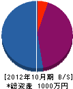立松電設 貸借対照表 2012年10月期