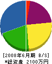 神田産業 貸借対照表 2008年6月期