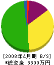 堂本建設 貸借対照表 2008年4月期