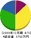 大西工務店 貸借対照表 2009年12月期 大西工務店 貸借対照表 2009年12月期