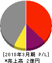 中井保組 損益計算書 2010年3月期