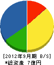 岡戸組 貸借対照表 2012年9月期