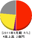 日本ジオテック 損益計算書 2011年9月期