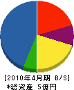 久保田組 貸借対照表 2010年4月期