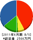 川竹庭園 貸借対照表 2011年6月期