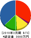 中田設備工業 貸借対照表 2010年3月期