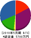 汐田土木 貸借対照表 2010年5月期