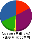 汐田土木 貸借対照表 2010年5月期 汐田土木 貸借対照表 2010年5月期
