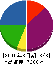 稲垣鐵工 貸借対照表 2010年3月期