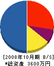 ガーデン・ワタナベ 貸借対照表 2008年10月期