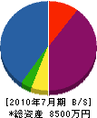 新和電気工事 貸借対照表 2010年7月期