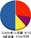 田中電化商会 貸借対照表 2008年12月期 田中電化商会 貸借対照表 2008年12月期