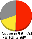 ナツハラ 損益計算書 2008年10月期