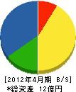 錦産業 貸借対照表 2012年4月期