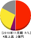 関西電気工事 損益計算書 2010年11月期