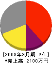 松崎興業 損益計算書 2008年9月期