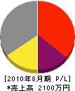 大津建設工業 損益計算書 2010年8月期 大津建設工業 損益計算書 2010年8月期