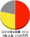 長崎塗装店 損益計算書 2010年4月期