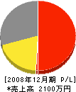 田中石材土木 損益計算書 2008年12月期