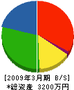 小島工業 貸借対照表 2009年3月期