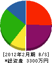 伊藤塗装 貸借対照表 2012年2月期