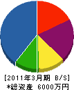 南浦小林工務店 貸借対照表 2011年3月期