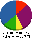 牛嶋住興 貸借対照表 2010年3月期
