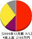 堀田電気工事 損益計算書 2009年12月期