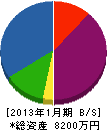 東九州産業 貸借対照表 2013年1月期
