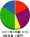 内田鉄工建設 貸借対照表 2011年3月期