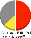 日学 損益計算書 2011年12月期