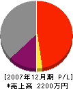 昭和電気 損益計算書 2007年12月期