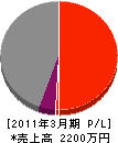 千葉県西部電気工事工業（同） 損益計算書 2011年3月期
