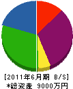 吉田土建 貸借対照表 2011年6月期