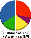 西松建設 貸借対照表 2010年3月期