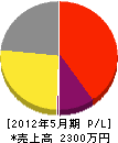 石田電工 損益計算書 2012年5月期