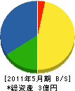 南部電設 貸借対照表 2011年5月期