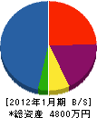 村松建設 貸借対照表 2012年1月期