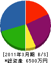 豊寿園 貸借対照表 2011年3月期