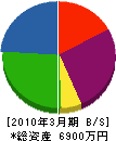 前川建設 貸借対照表 2010年3月期