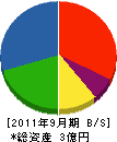 佐々木建設工業 貸借対照表 2011年9月期