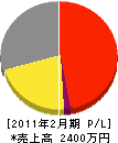 島田電気 損益計算書 2011年2月期