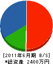 藤田組工務 貸借対照表 2011年6月期