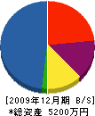鈴陽鉄工 貸借対照表 2009年12月期