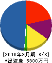 あづま屋電気 貸借対照表 2010年9月期