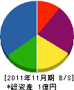 井上土建 貸借対照表 2011年11月期