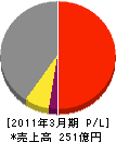 日本ヒューム 損益計算書 2011年3月期