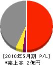 琉球道路 損益計算書 2010年5月期